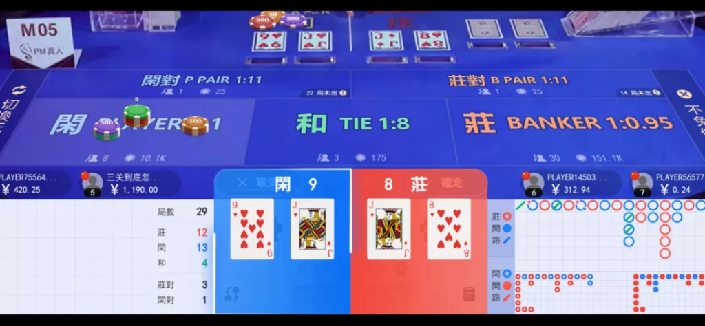 百家樂:閒家最接近於9點,因此在此局中【閒家】獲勝